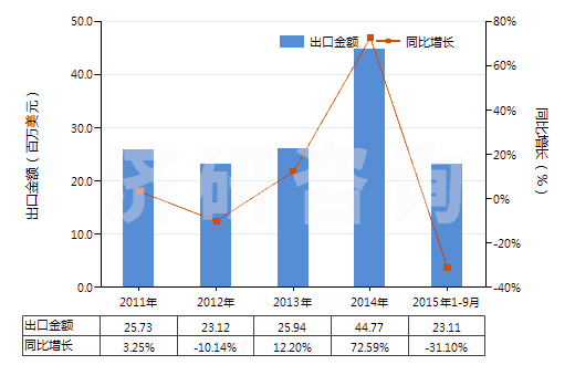 2011-2015年9月中國木槳?dú)堄鄩A液(HS38040000)出口總額及增速統(tǒng)計(jì) 2011-2015年9月中國木槳?dú)堄鄩A液(HS38040000)出口總額及增速統(tǒng)計(jì)